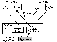 Centralized Architecture