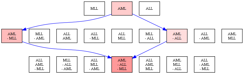 Network legos in ALL, AML, and MLL