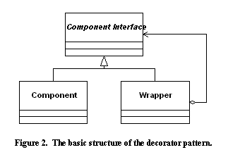 Figure 2.  The basic structure of the decorator pattern.